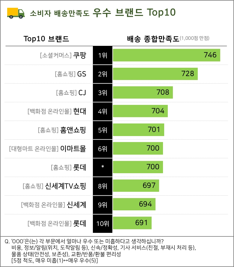 브랜드별 소비자 배송만족도 평가 결과. /자료제공=컨슈머인사이트