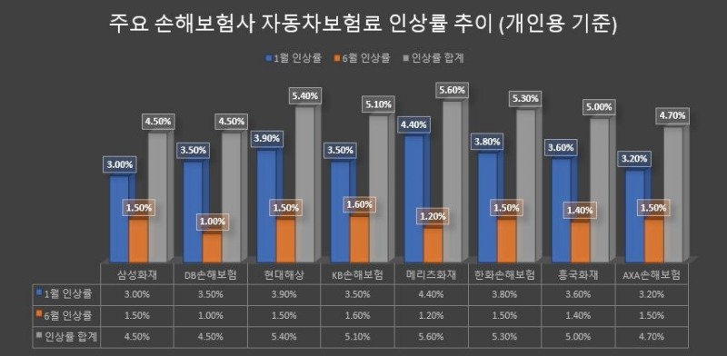 △1월/6월 개인용 자동차보험료 인상률 추이 (자료=각 사)