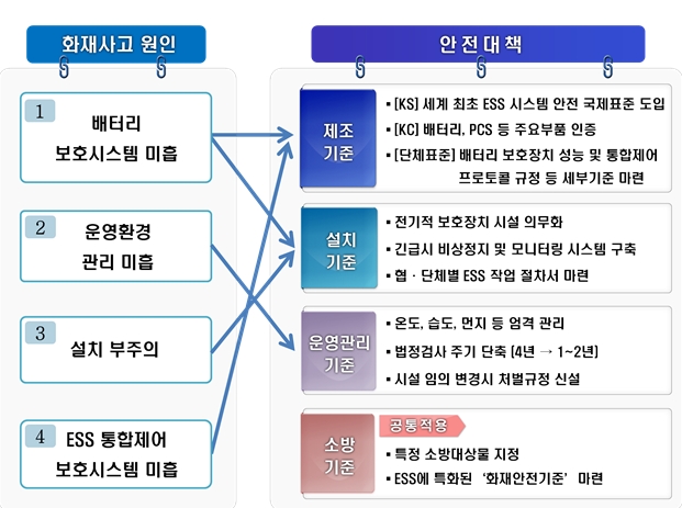 ESS 안전대책. (출처=산자부)