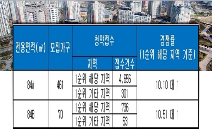 힐스테이트 다사역 11일 청약 결과. 자료=금융결제원 아파트투유.