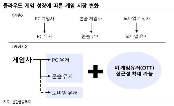 “구글 클라우드 게임 활성화 시 엔씨소프트, 펄어비스 수혜 전망”- 신한금융투자