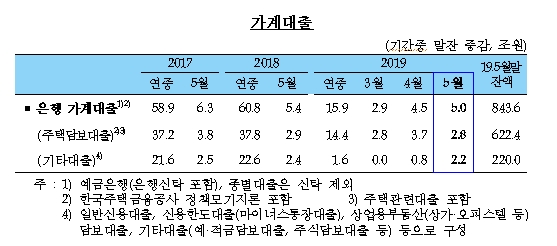 5월 은행 가계대출 5.0조원 증가..4월보다 증가액 0.5조원 확대 -한은
