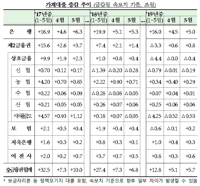 가계대출 증감 추이 / 자료= 금융위원회