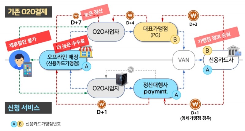 페이먼트 '신용카드가맹점의 O2O거래를 위한 결제서비스' / 자료출처= 금융위원회