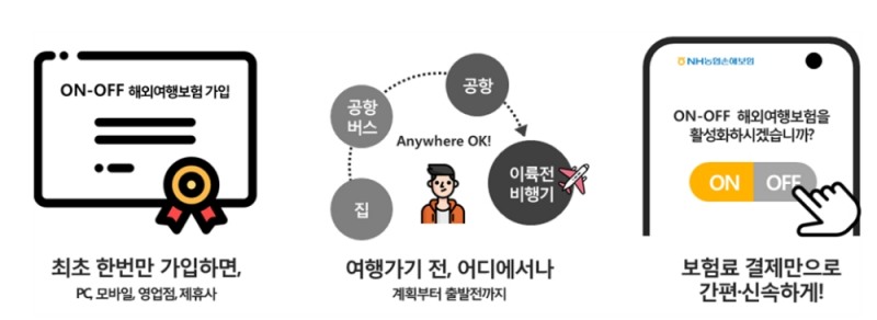NH농협손해보험 On-Off 해외여행보험 / 자료= 금융위원회