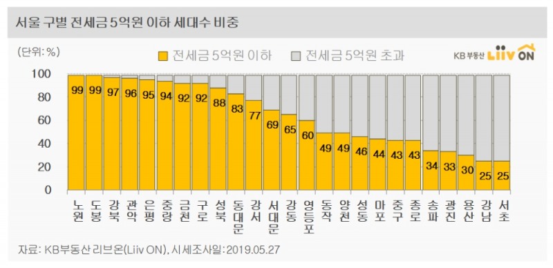 서울 구별 전세금 5억원 이하 세대수 / 자료= KB국민은행 KB부동산 리브온
