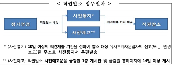 ▲자료=금융감독원