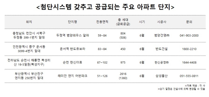 'e편한세상 두류역·신천센트럴자이' 등 6월 대형 건설사, 1만421가구 분양