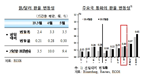 달러/원 환율 변동성 소폭 확대..5월 외인채권자금 유입폭 전월비 56억달러 확대 -한은