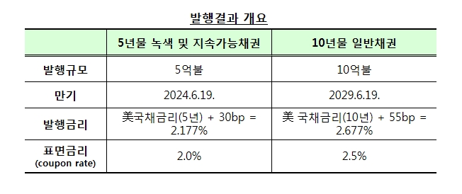 정부 "외평채 발행 성공으로 한국경제에 대한 신뢰 확인"