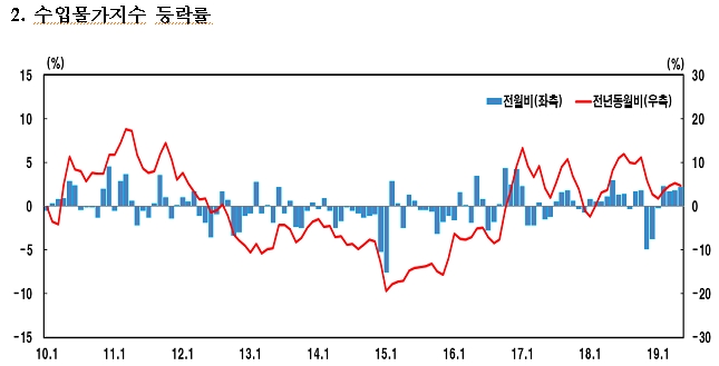 자료= 한국은행
