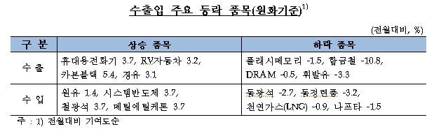 자료= 한국은행