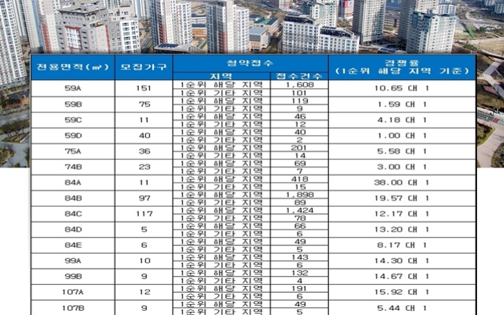 e편한세상 시민공원 13일 청약 결과. 자료=금융결제원 아파트투유.