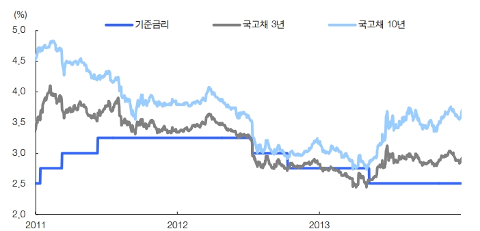 그래프=현대차증권, 2012년 깜짝 인하 이후의 전개상황