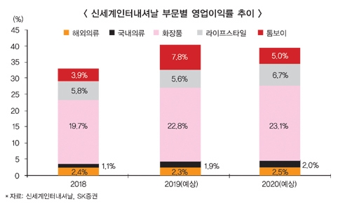 알짜기업 돋보기(2) 신세계인터, 화장품기업 체질개선으로 실적 ‘好好’