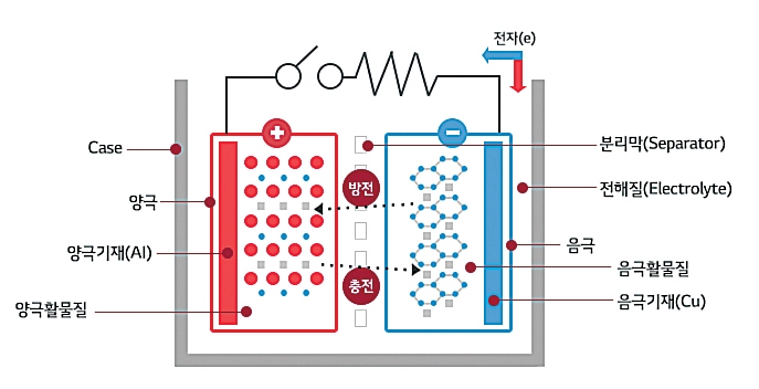 ▲ 전기차 배터리(리튬이온전지)가 전기를 만드는 구조. 사진 = LG화학
