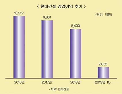 새내기 건설 수장 1년 (2) 박동욱 현대건설 사장, 해외수주 기반 영업익 1조 정조준