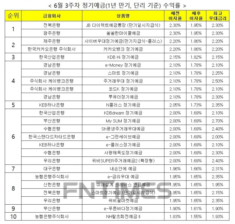 자료 : 금융상품한눈에, 12개월 1000만원 예치 시