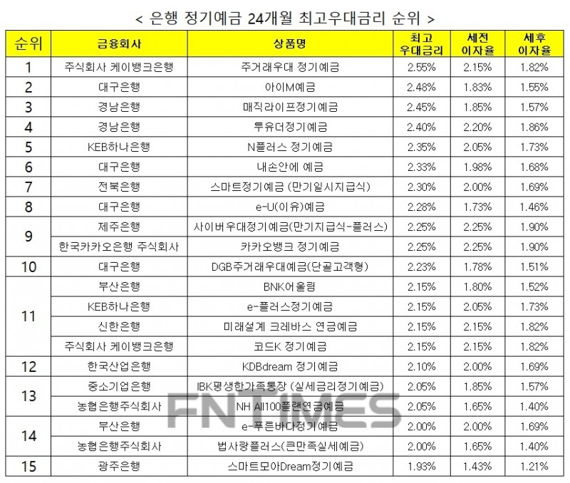 자료 : 금융상품한눈에 24개월 1000만원 예치 시