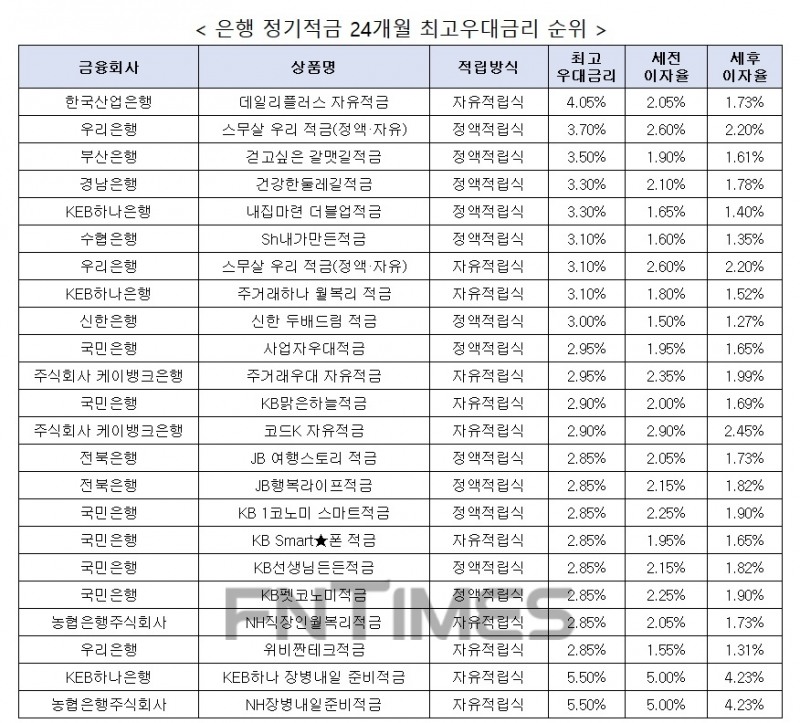 자료 : 금융상품한눈에, 10만원 씩 24개월