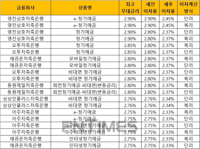 자료 = 금융감독원 금융상품통합비교공시 ‘금융상품한눈에’(12개월, 1000만원 기준)
