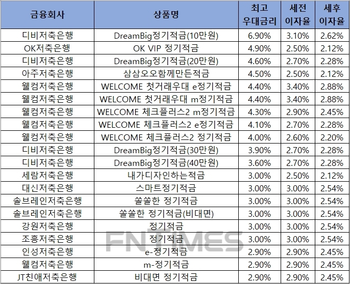 자료 = 금융감독원 금융상품통합비교공시 ‘금융상품한눈에’ 저축은행 적금 12개월.