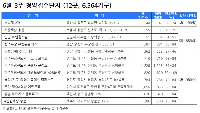 6월 3주 청약접수단지. /자료제공=닥터아파트