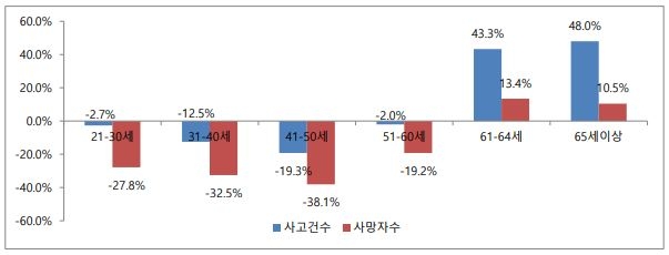 △최근 5개년 사이 연령대별 교통사고 증감 추이 / 자료=삼성화재