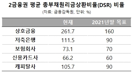 DSR 여파에 P2P 커지나…"중·저신용자 대거 유입 될 수도"