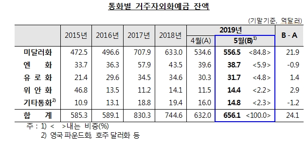 자료= 한국은행