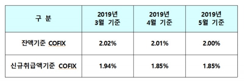 잔액기준 코픽스 2%…전월比 0.01%P 하락·신규 전월과 동일