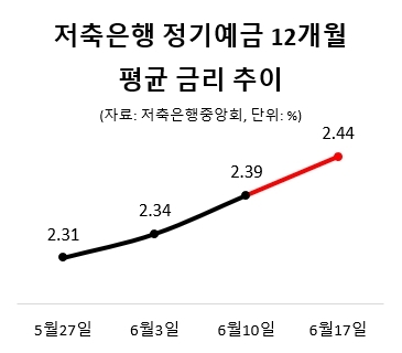 은행은 후다닥 금리 내리는데…꿈틀대는 저축은행 예금 금리