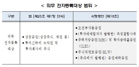 9월 16일부터 전자증권시대…시행령 제정안 국무회의 통과
