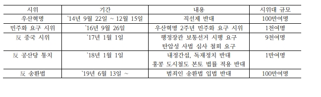 정리=국제금융센터, 최근 홍콩의 민주화 시위 내역