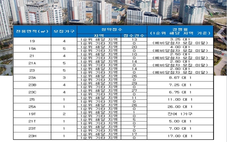 시온캐슬 용산 18일 청약 결과. 자료=금융결제원 아파트투유.