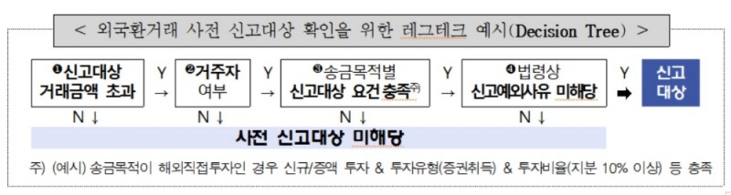 금감원, 레그테크 활용 외국환 거래 위반 방지