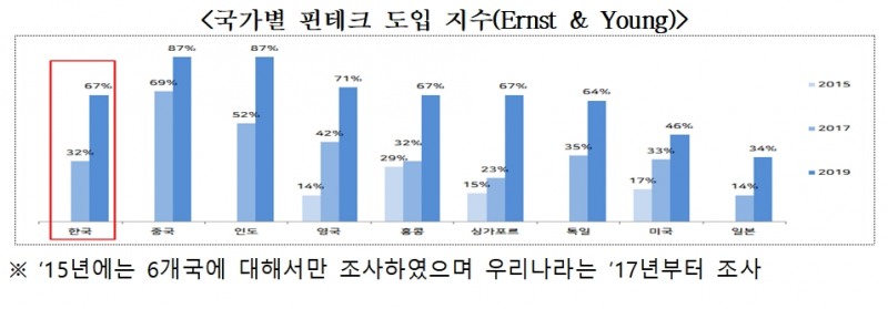 국가별 핀테크 도입지수(EY) / 자료제공= 금융위원회