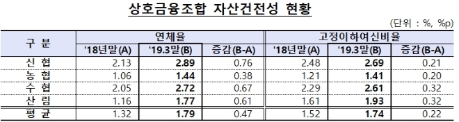 자료 = 금융감독원
