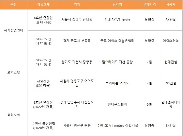 철도망 개통 호재 품은 수익형 부동산. 자료=각 사.