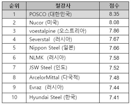 WSD 선정 ‘2019 세계에서 가장 경쟁력있는 철강사’톱10 명단(자료=포스코)