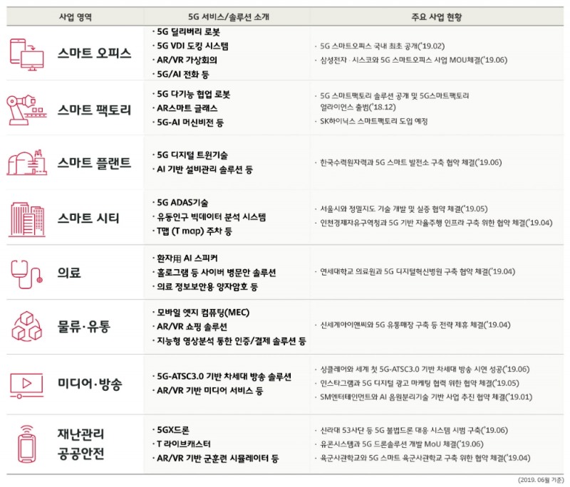△SK텔레콤이 설정한 5G 사업 영역의 현황 및 서비스 소개 자료/사진=SK텔레콤