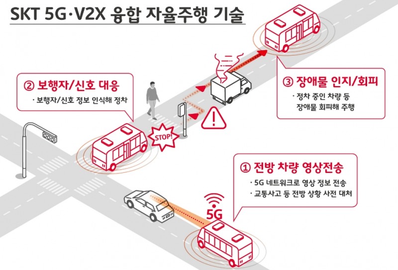 △SK텔레콤의 5G, V2X 융합 자율주행 기술의 전개 방식을 표현한 인포그래픽/사진=SK텔레콤 