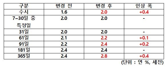 한국투자증권, 외화RP 수시물 금리 1.6%→2.0%로 인상