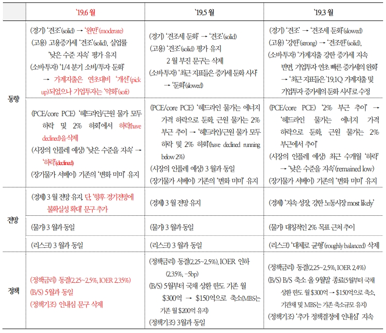 자료=FOMC 성명서 변화, 국제금융센터 정리