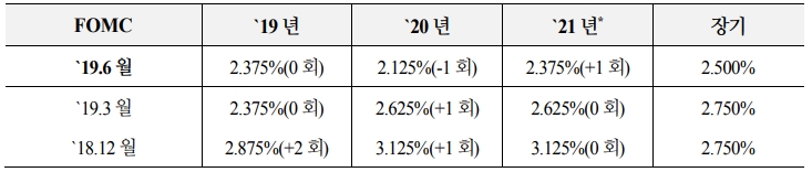 자료=점도표 중앙값 변화, 국제금융센터 정리
