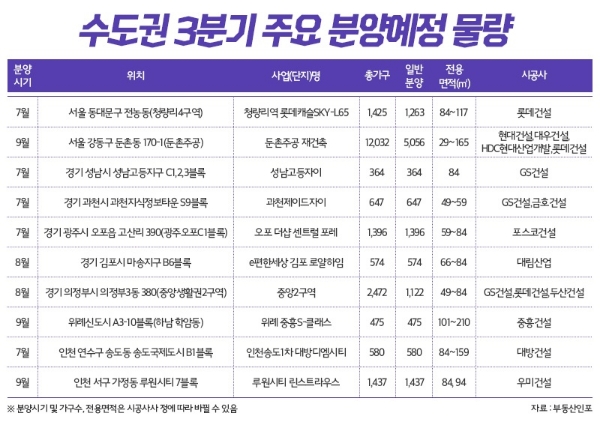 청량리역 롯데캐슬·둔촌주공 등 3분기 전국서 5만9746가구 분양