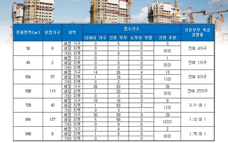 주안 캐슬앤더샵 에듀포레 특별공급 결과. 자료=금융결제원 아파트투유.