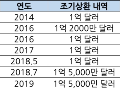 두산밥캣의 연도별 조기상환 내역(자료=두산밥캣)