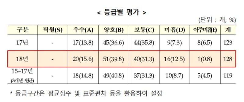 기재부 2018년 공공기관 경영실적 평가 발표…신보·기보 등 20개 우수