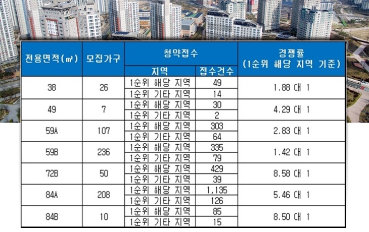 주안 캐슬앤더샵 에듀포레 20일 청약 결과. 자료=금융결제원 아파트투유.